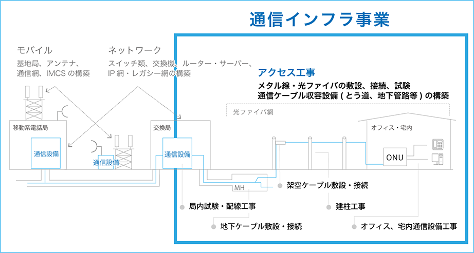 通信インフラ事業