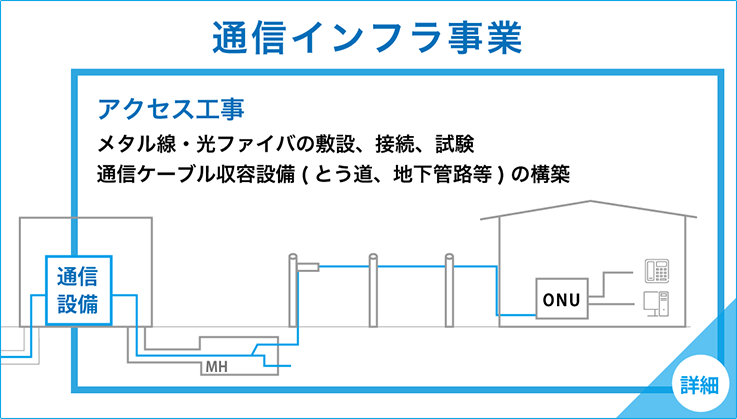 通信インフラ事業