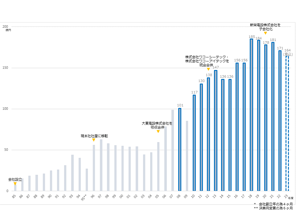 売上の推移の図